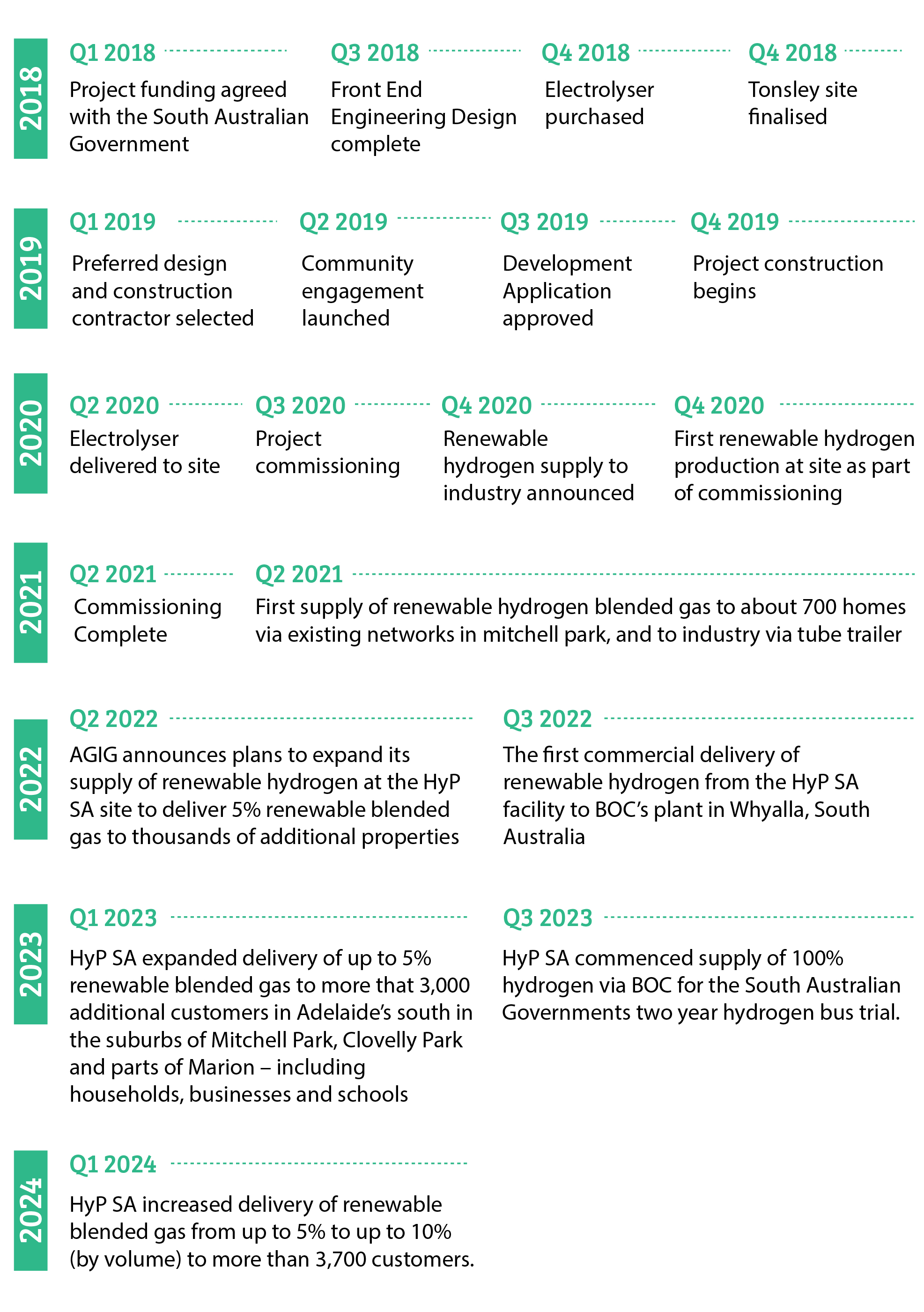 Project timeline