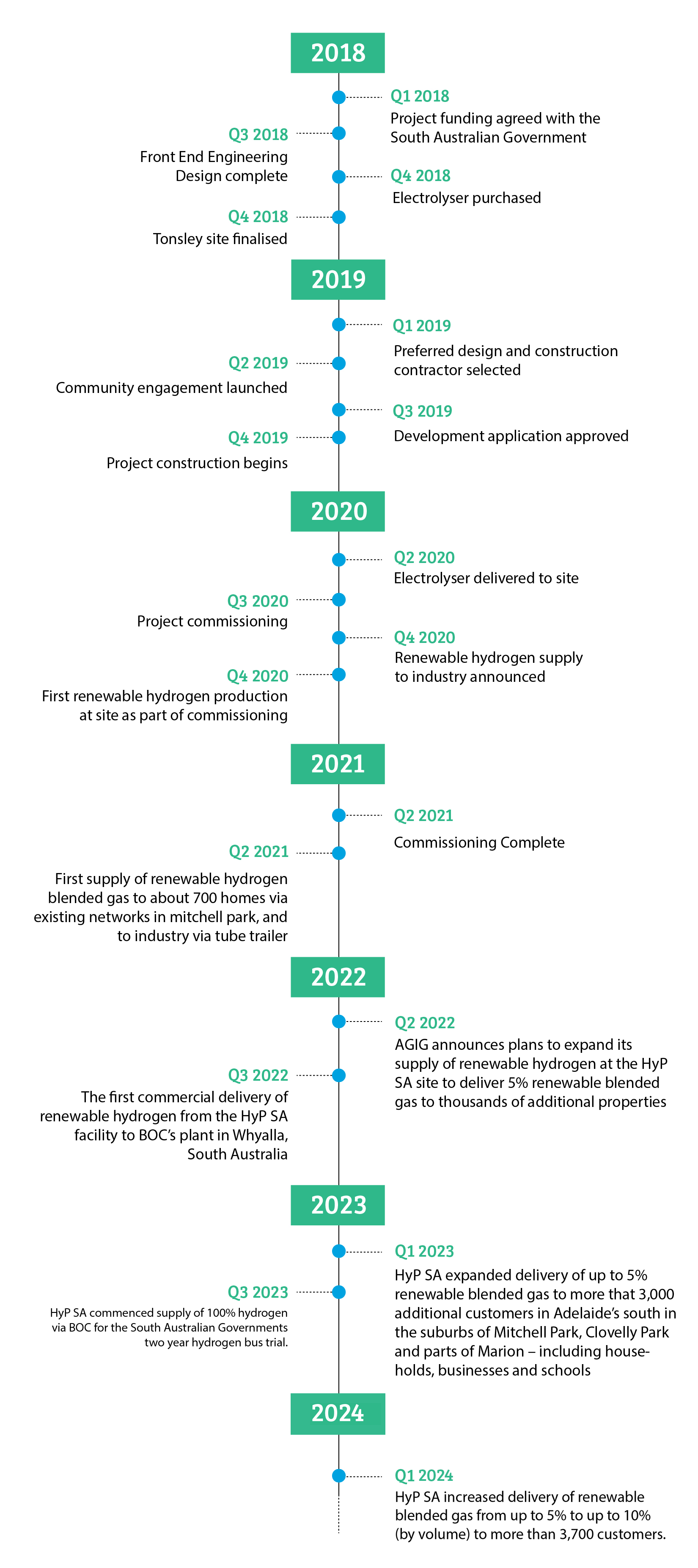 Project timeline