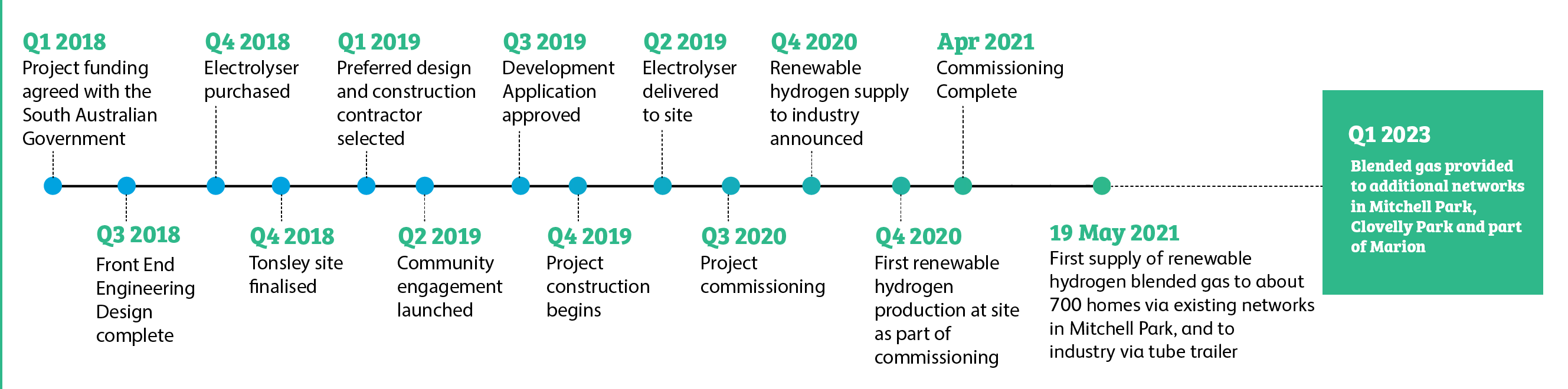 Hydrogen Park South Australia | AGIG